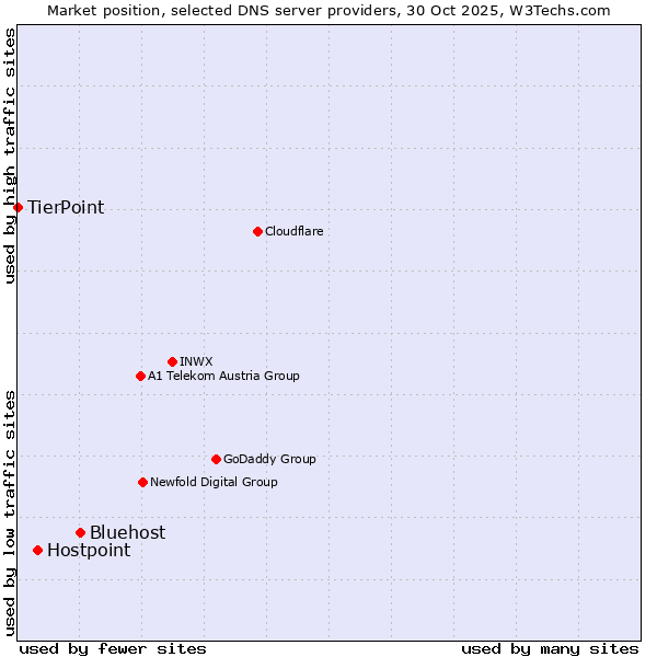 Market position of Bluehost vs. Hostpoint vs. TierPoint