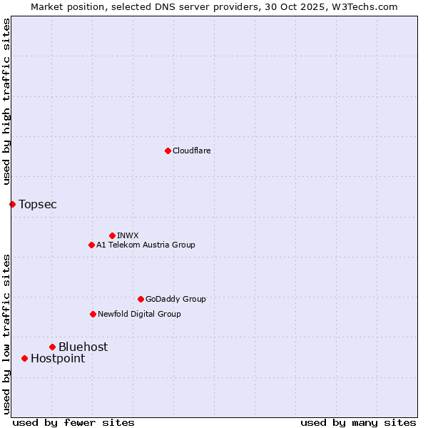Market position of Bluehost vs. Hostpoint vs. Topsec
