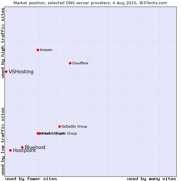 Market position of Bluehost vs. Hostpoint vs. VSHosting