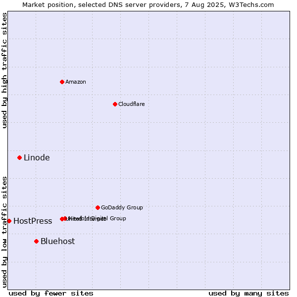 Market position of Bluehost vs. Linode vs. HostPress