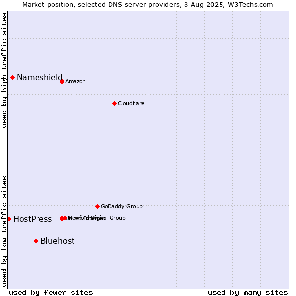 Market position of Bluehost vs. Nameshield vs. HostPress