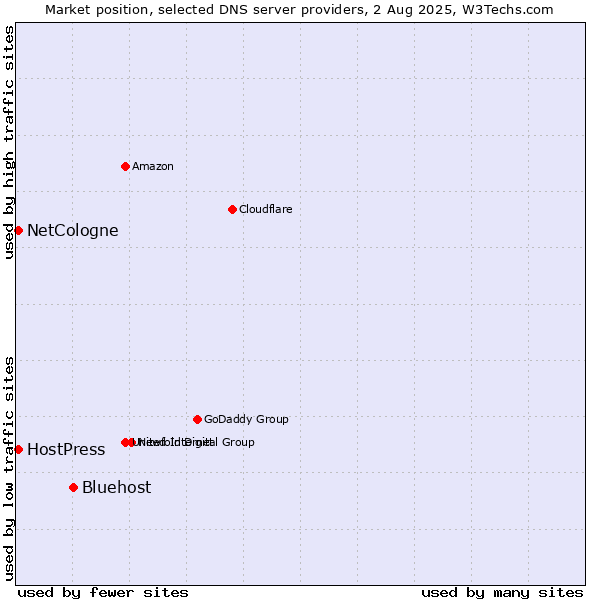 Market position of Bluehost vs. NetCologne vs. HostPress