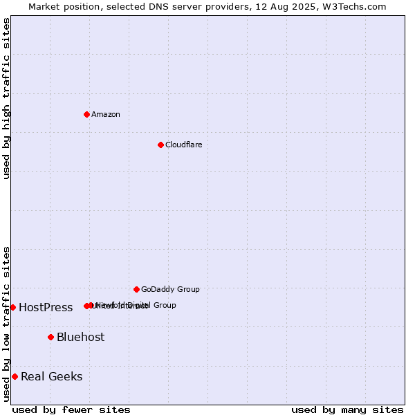 Market position of Bluehost vs. Real Geeks vs. HostPress