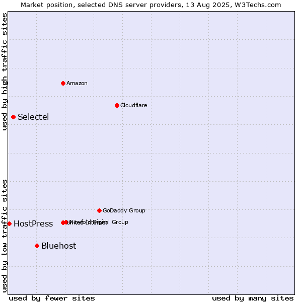 Market position of Bluehost vs. Selectel vs. HostPress