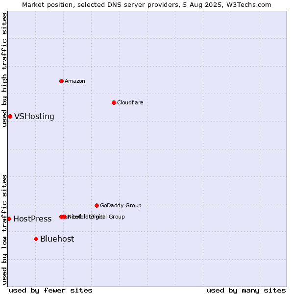 Market position of Bluehost vs. VSHosting vs. HostPress