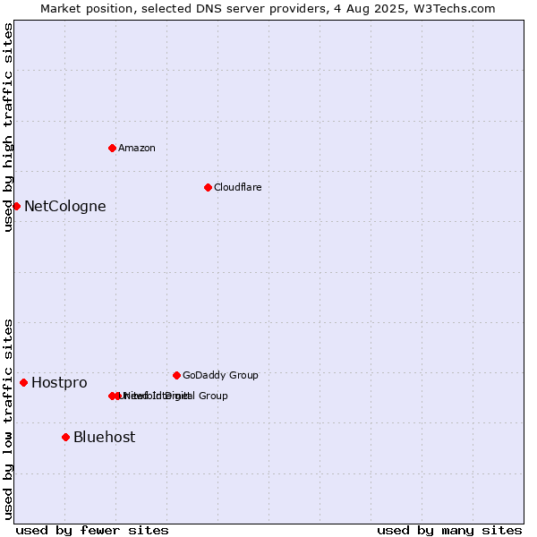 Market position of Bluehost vs. Hostpro vs. NetCologne