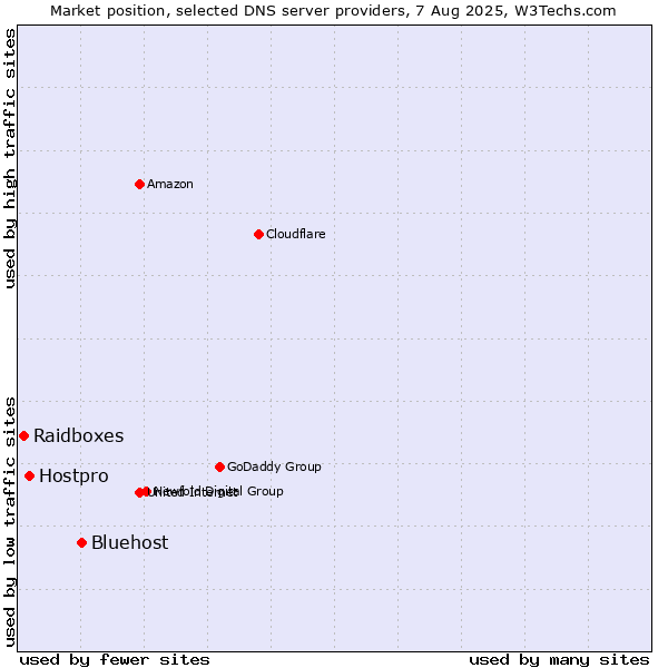 Market position of Bluehost vs. Hostpro vs. Raidboxes