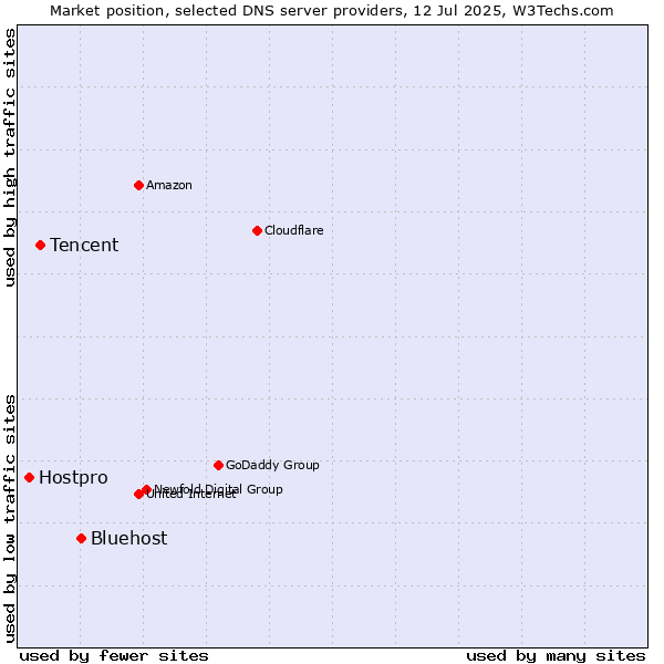 Market position of Bluehost vs. Tencent vs. Hostpro