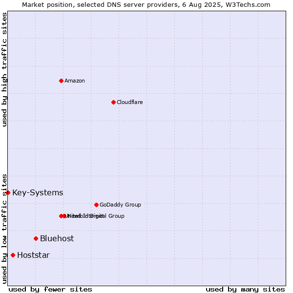 Market position of Bluehost vs. Hoststar vs. Key-Systems