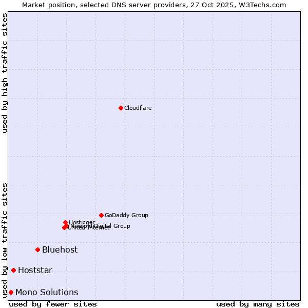 Market position of Bluehost vs. Hoststar vs. Mono Solutions
