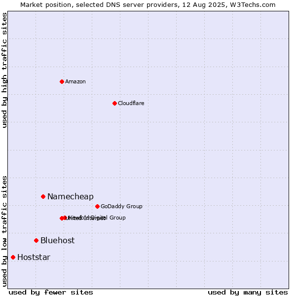 Market position of Namecheap vs. Bluehost vs. Hoststar