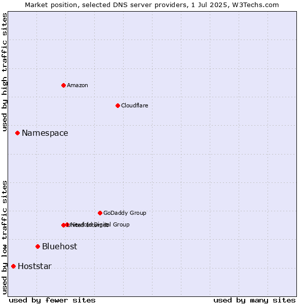 Market position of Bluehost vs. Namespace vs. Hoststar