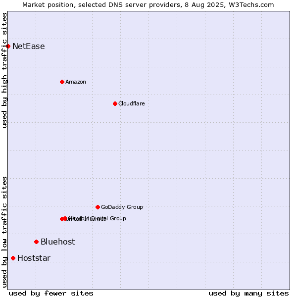 Market position of Bluehost vs. Hoststar vs. NetEase