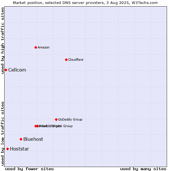 Market position of Bluehost vs. Hoststar vs. Cellcom