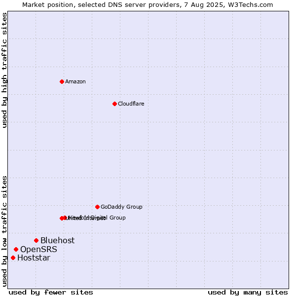 Market position of Bluehost vs. OpenSRS vs. Hoststar