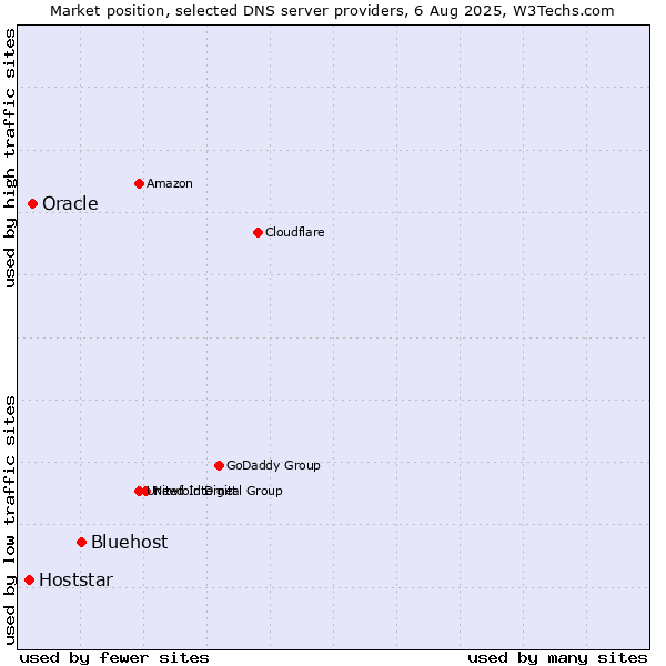 Market position of Bluehost vs. Oracle vs. Hoststar