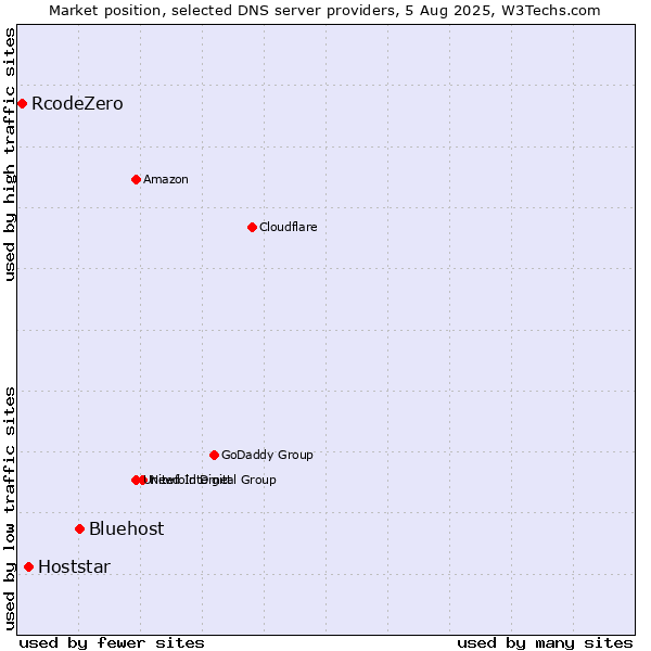 Market position of Bluehost vs. Hoststar vs. RcodeZero