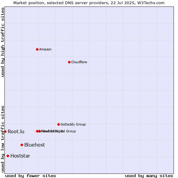 Market position of Bluehost vs. Hoststar vs. Root.lu