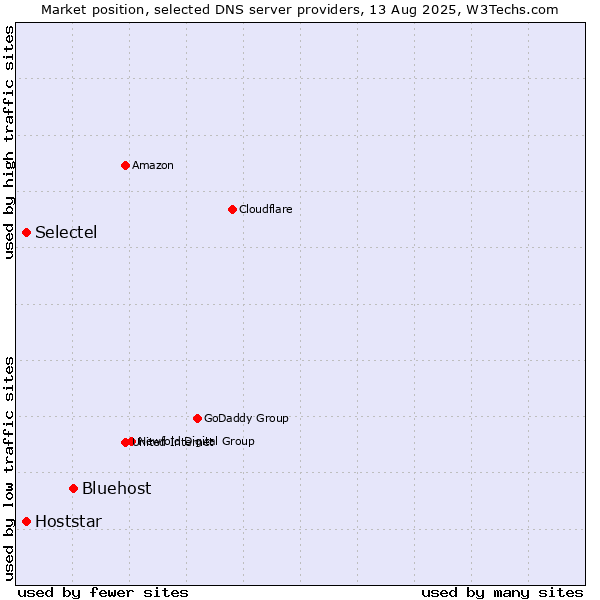Market position of Bluehost vs. Selectel vs. Hoststar