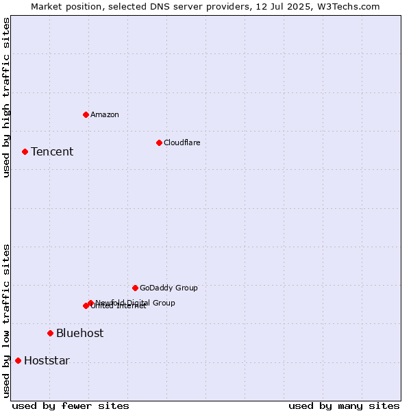 Market position of Bluehost vs. Tencent vs. Hoststar