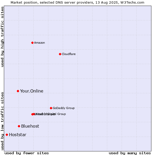 Market position of Bluehost vs. Your.Online vs. Hoststar