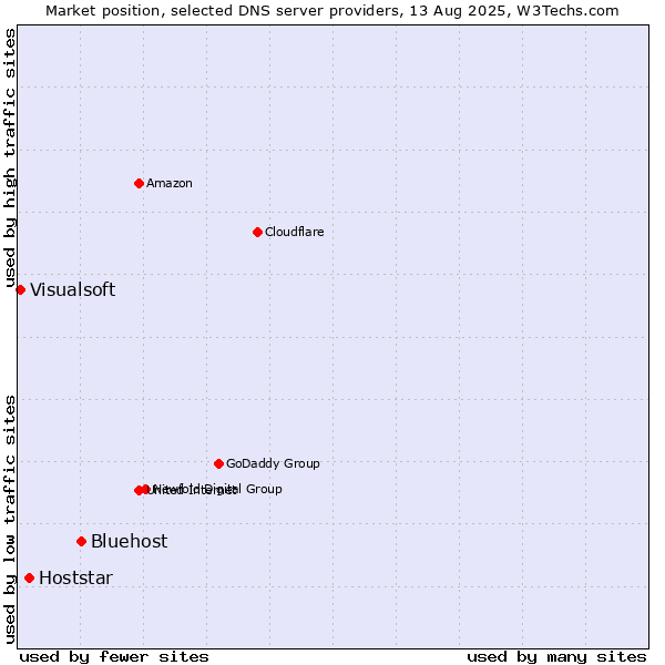Market position of Bluehost vs. Hoststar vs. Visualsoft
