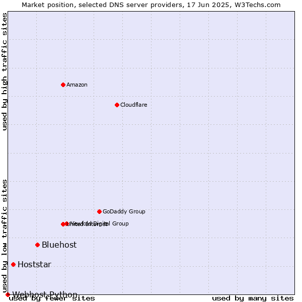 Market position of Bluehost vs. Hoststar vs. Webhost Python