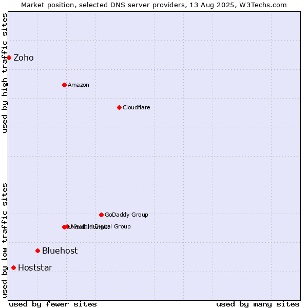 Market position of Bluehost vs. Hoststar vs. Zoho