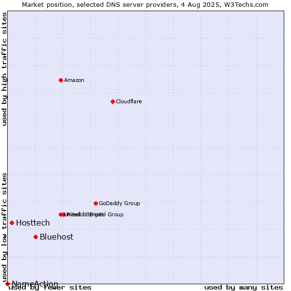 Market position of Bluehost vs. Hosttech vs. NameAction