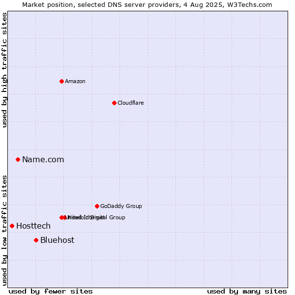 Market position of Bluehost vs. Name.com vs. Hosttech