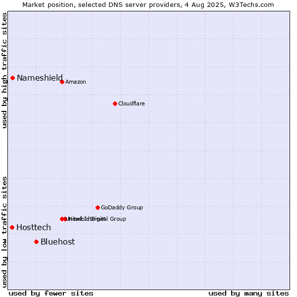 Market position of Bluehost vs. Nameshield vs. Hosttech