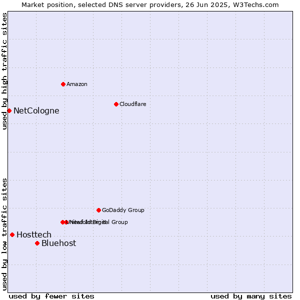 Market position of Bluehost vs. Hosttech vs. NetCologne