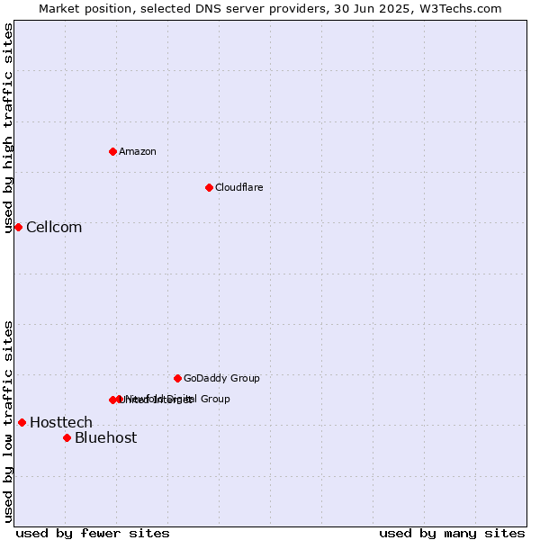 Market position of Bluehost vs. Hosttech vs. Cellcom