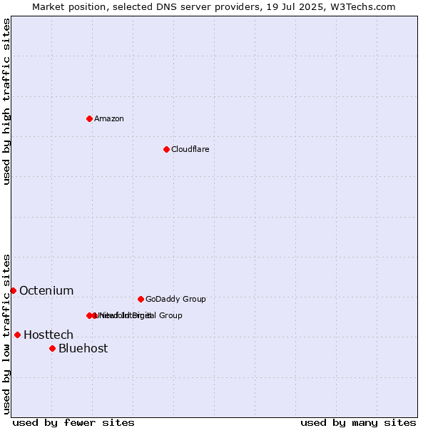 Market position of Bluehost vs. Hosttech vs. Octenium