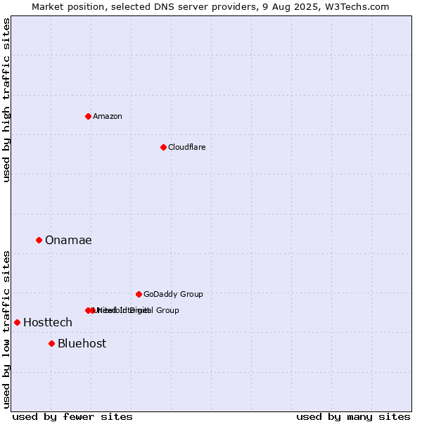 Market position of Bluehost vs. Onamae vs. Hosttech