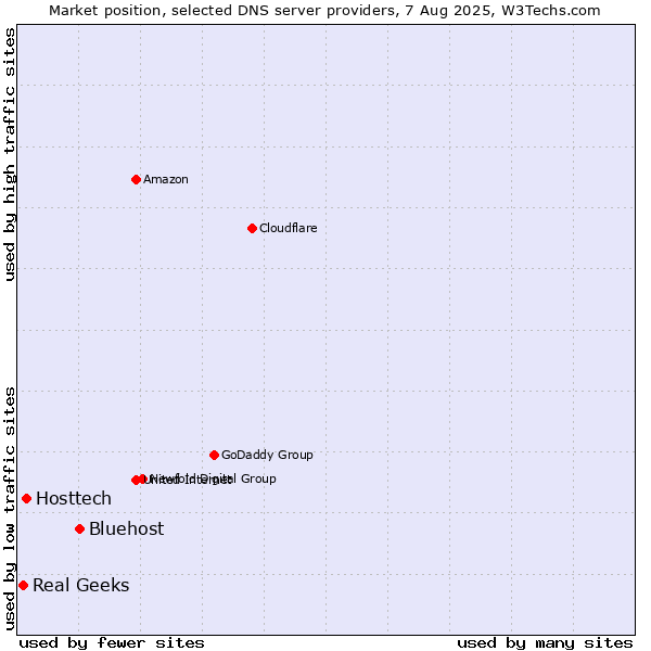 Market position of Bluehost vs. Hosttech vs. Real Geeks