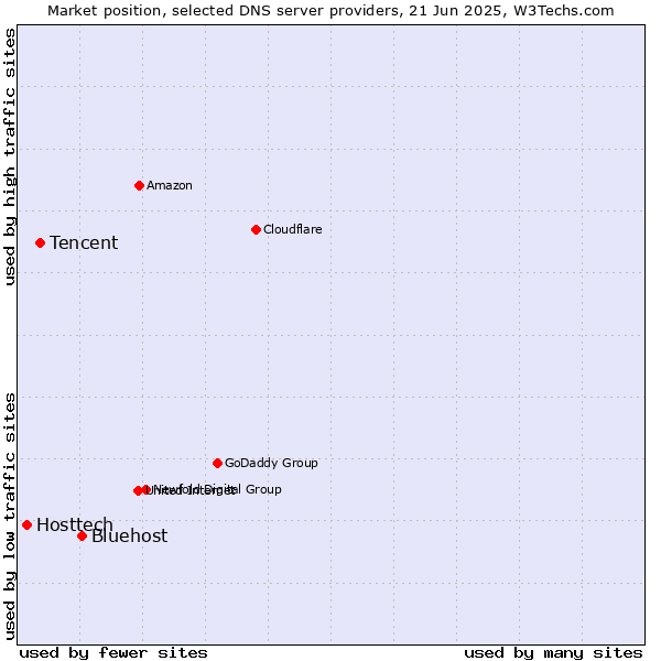 Market position of Bluehost vs. Tencent vs. Hosttech