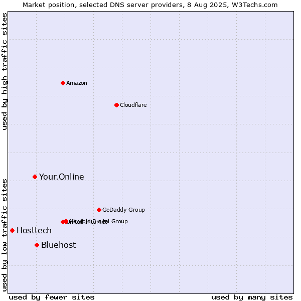 Market position of Bluehost vs. Your.Online vs. Hosttech