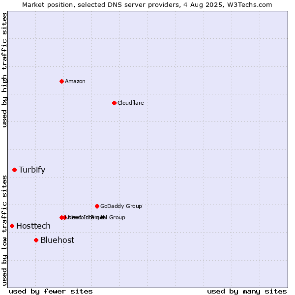Market position of Bluehost vs. Turbify vs. Hosttech