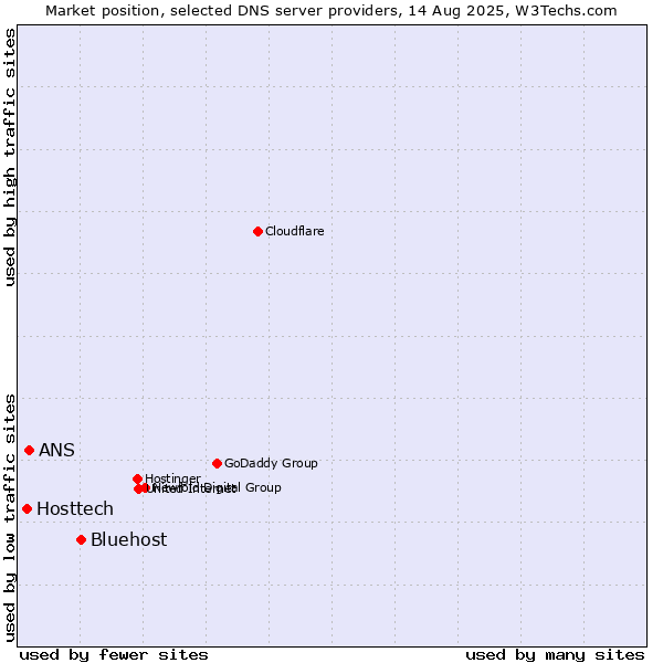 Market position of Bluehost vs. ANS vs. Hosttech