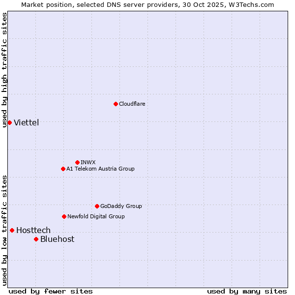 Market position of Bluehost vs. Hosttech vs. Viettel