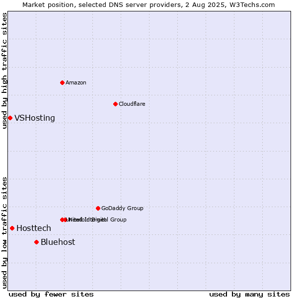 Market position of Bluehost vs. Hosttech vs. VSHosting