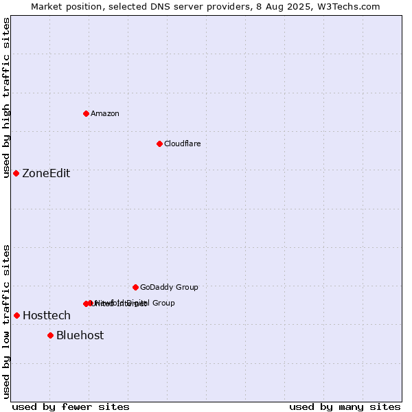 Market position of Bluehost vs. Hosttech vs. ZoneEdit