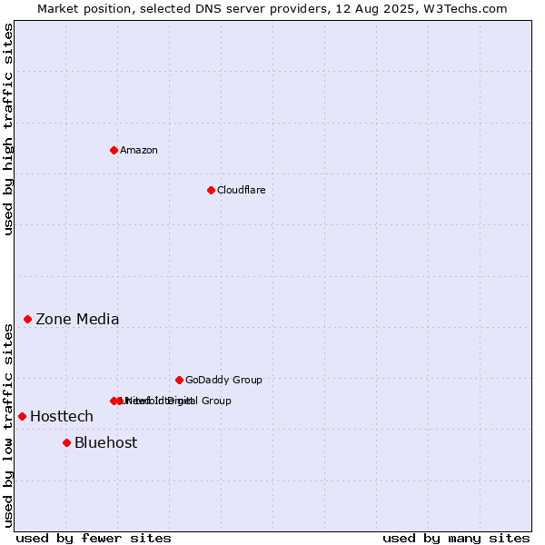 Market position of Bluehost vs. Zone Media vs. Hosttech