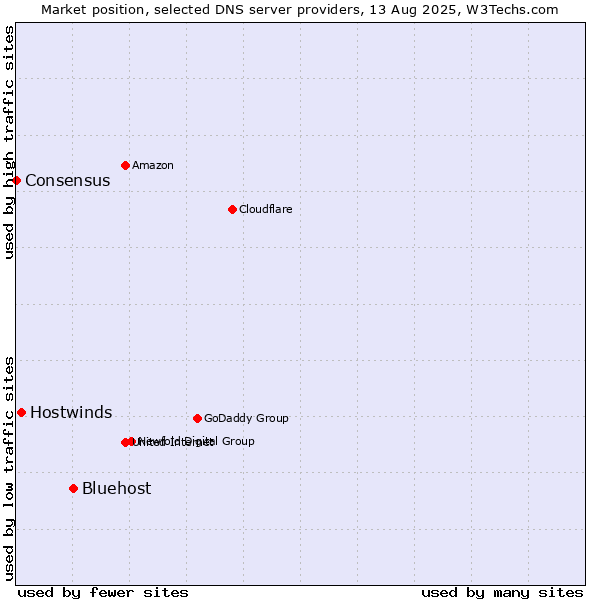 Market position of Bluehost vs. Hostwinds vs. Consensus