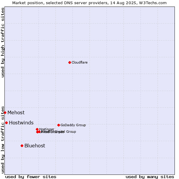 Market position of Bluehost vs. Hostwinds vs. Mehost