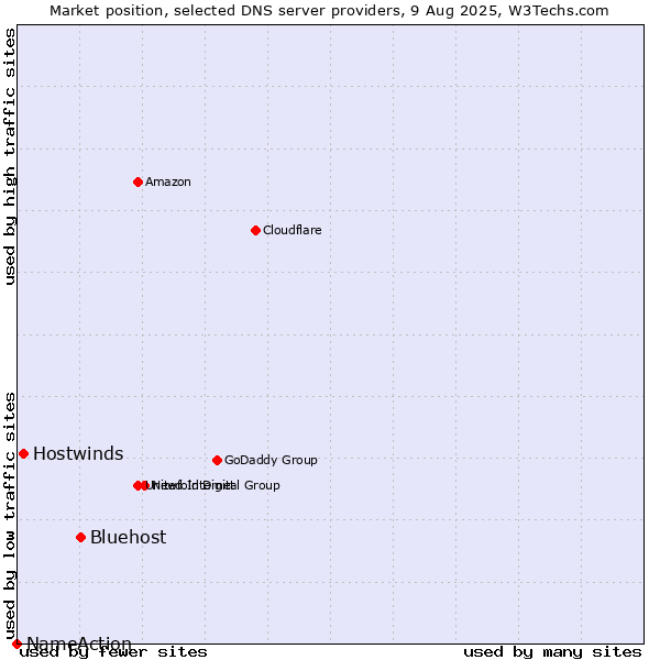 Market position of Bluehost vs. Hostwinds vs. NameAction