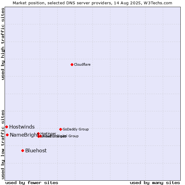 Market position of Bluehost vs. NameBright vs. Hostwinds