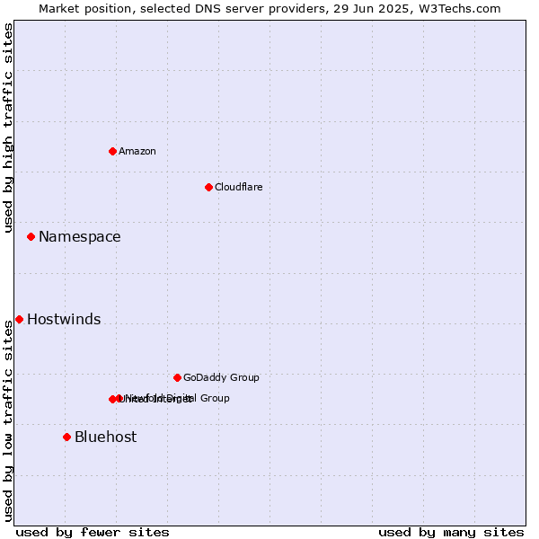 Market position of Bluehost vs. Namespace vs. Hostwinds