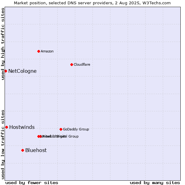 Market position of Bluehost vs. Hostwinds vs. NetCologne